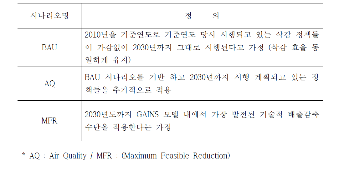 본 연구에서 작성된 시나리오의 정의