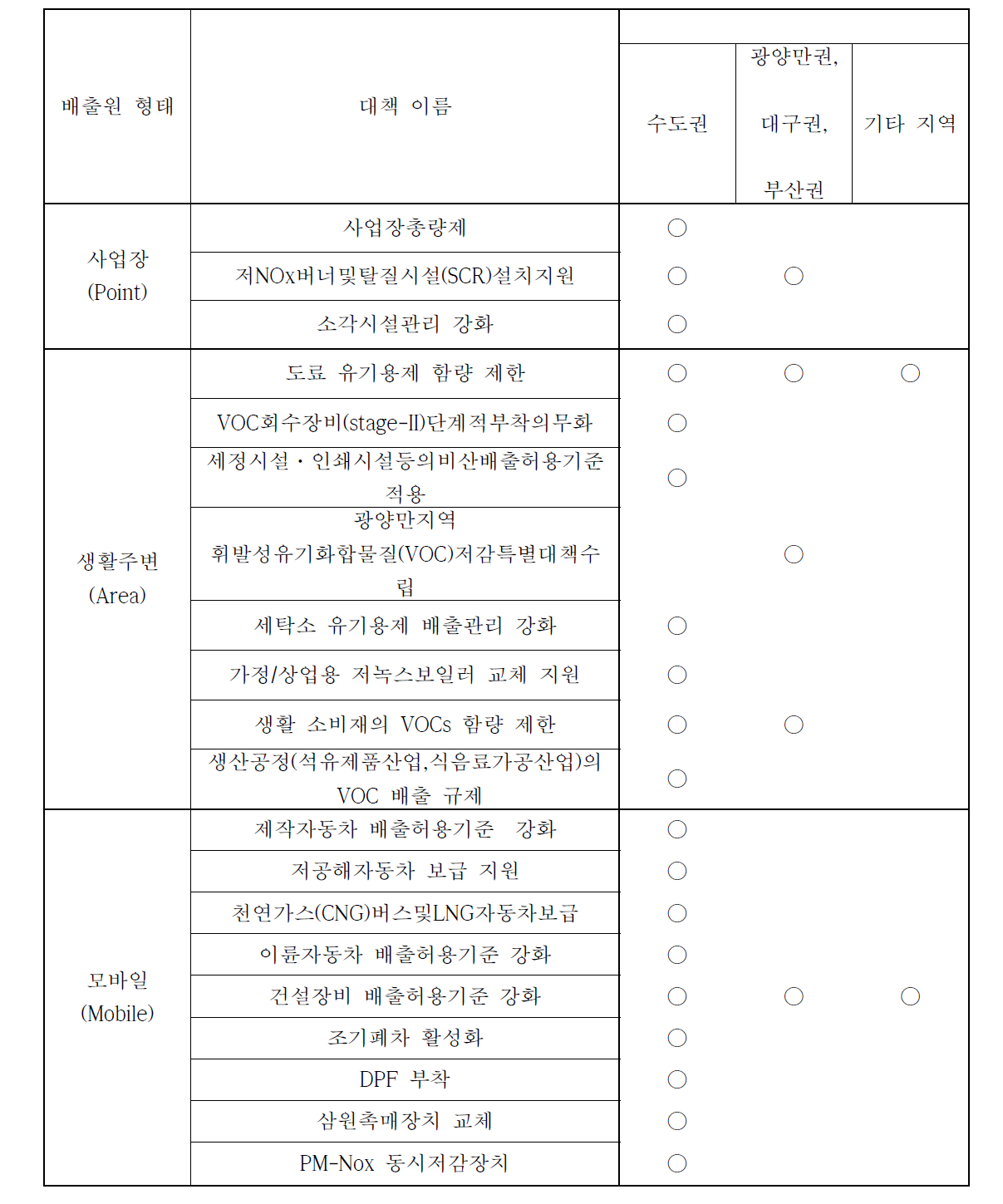 AQ 시나리오에 적용한 정책 리스트