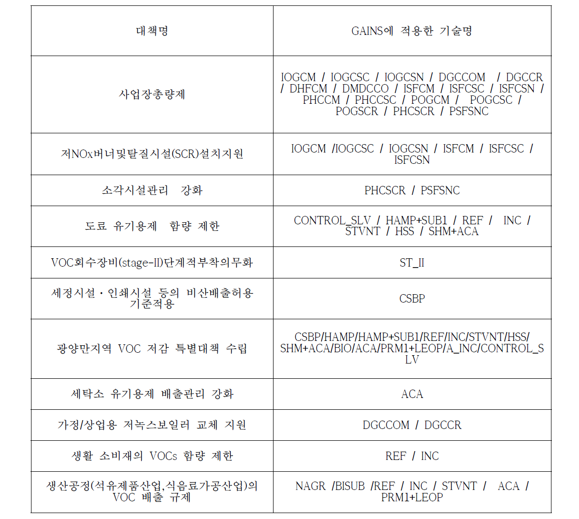 AQ 시나리오의 적용 정책의 GAINS 기술 연동