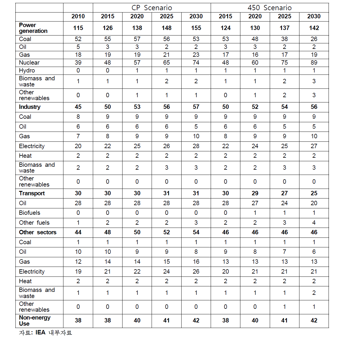 CP 시나리오와 450 시나리오의 부문별 연료별 에너지 전망