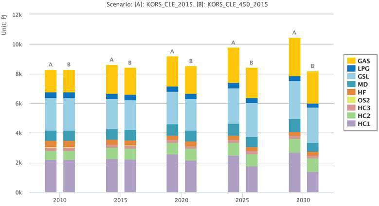 GAINS-Korea에 구현된 에너지 활동도 관련 BAU 시나리오(A) 및 450 시나리오(B)의 연료별 에너지 수요 전망