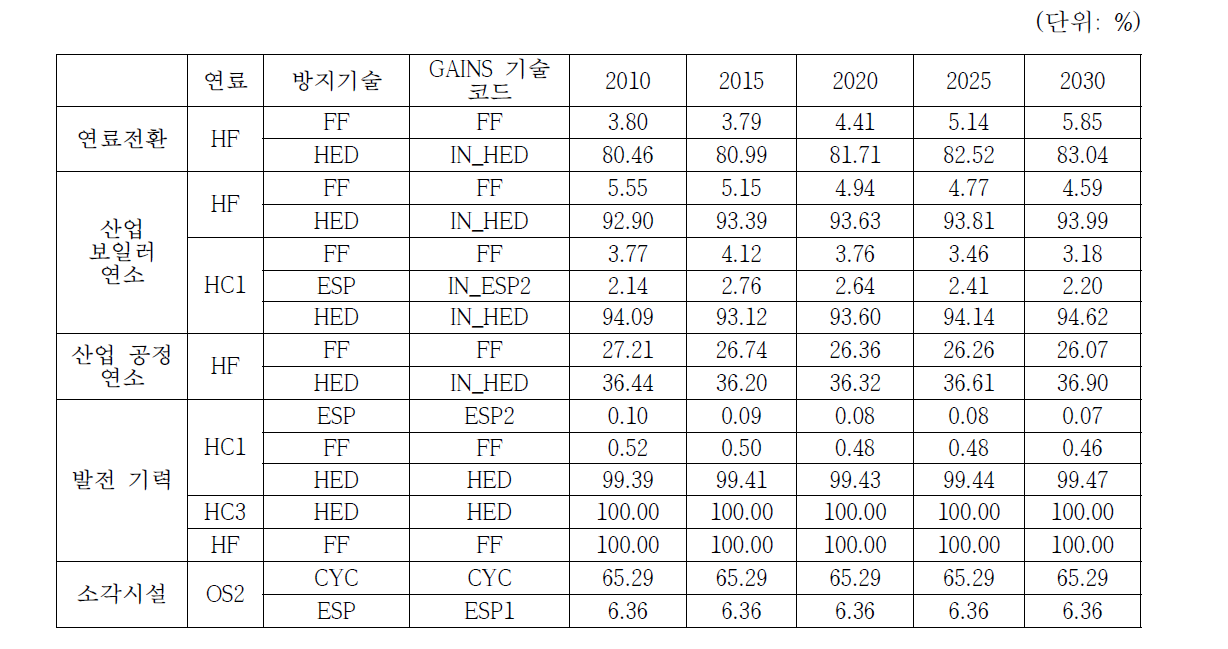 CLE 시나리오의 PM 방지기술 국가차원의 연도별 적용비율