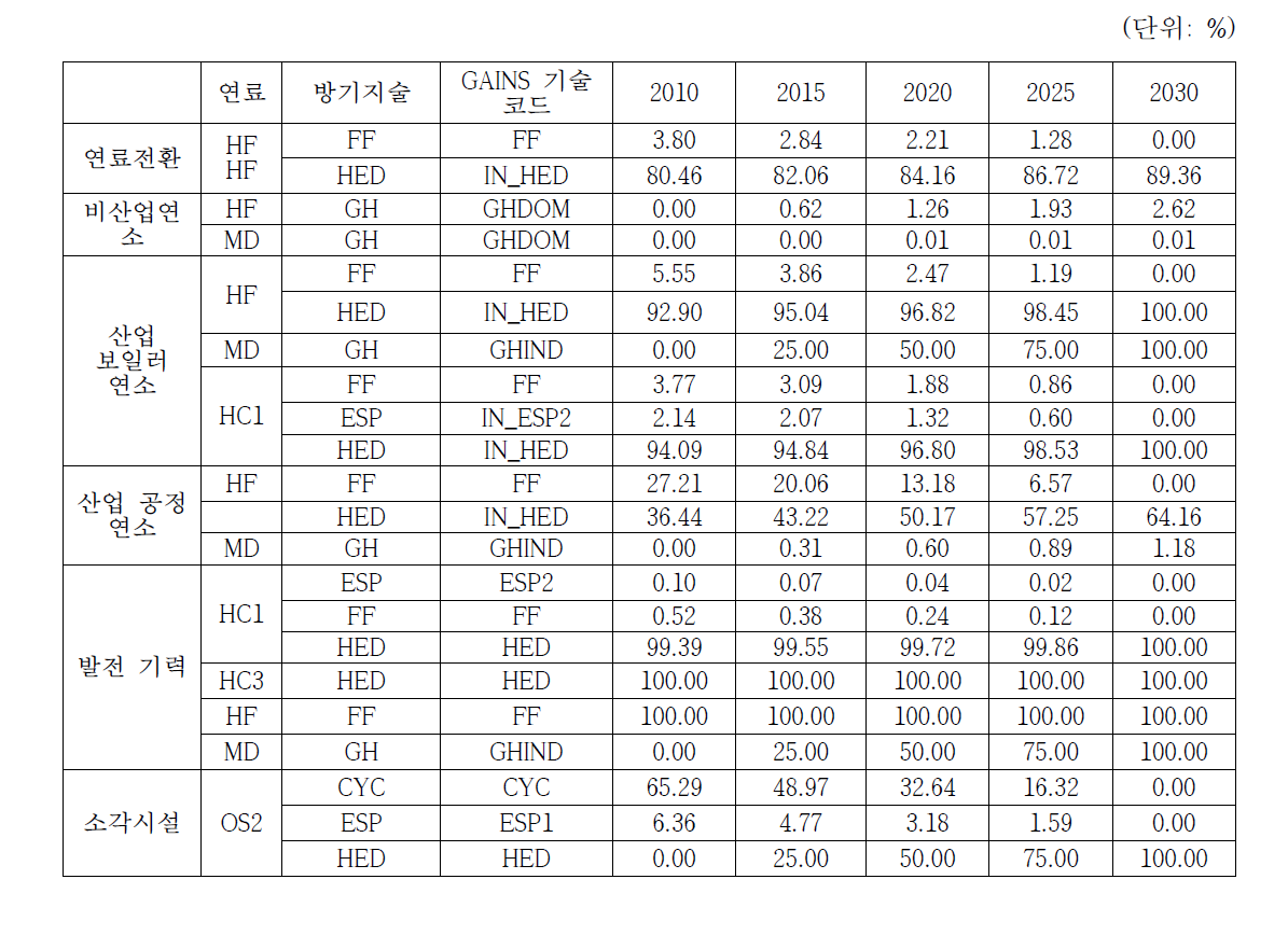 MFR 시나리오의 PM 방지기술 국가차원의 연도별 적용비율