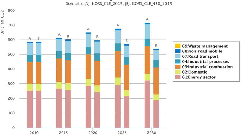 BAU 시나리오(A)와 450 시나리오(B)의 부문별 CO2 배출 전망