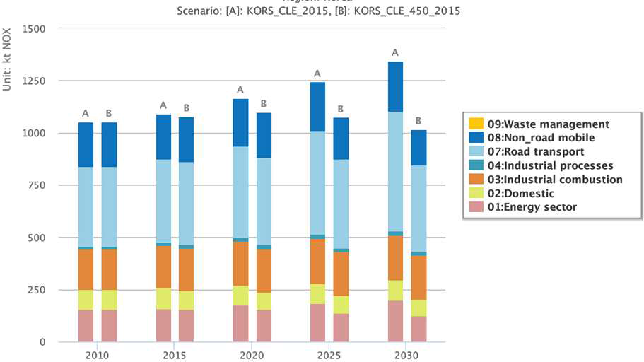 KORS_CLE_2015와 KORS_CLE_450_2015의 부문별 NOx 배출량 전망