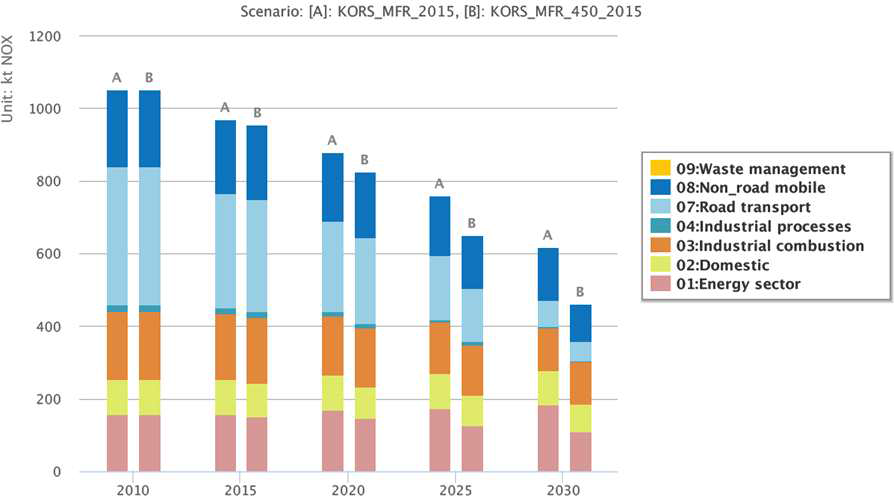 KORS_MFR_2015와 KORS_MFR_450_2015의 부문별 NOx 배출량 전망