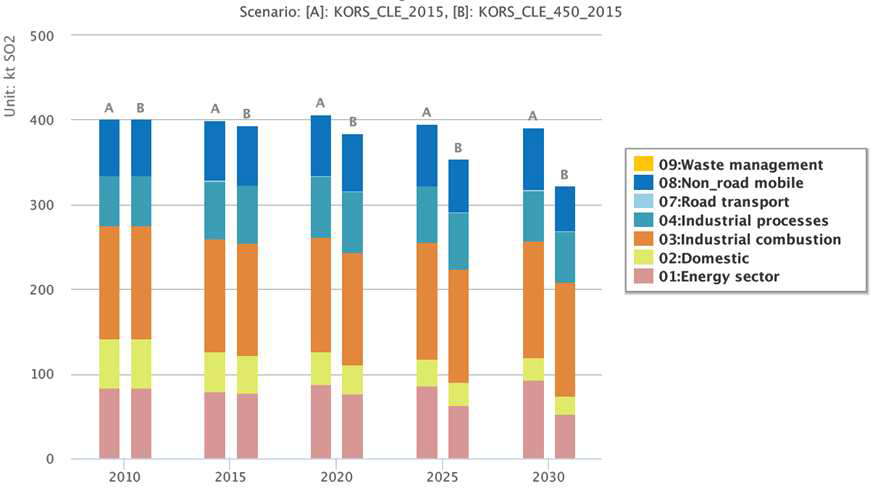 KORS_CLE_2015와 KORS_CLE_450_2015의 부문별 SO2 배출량 전망