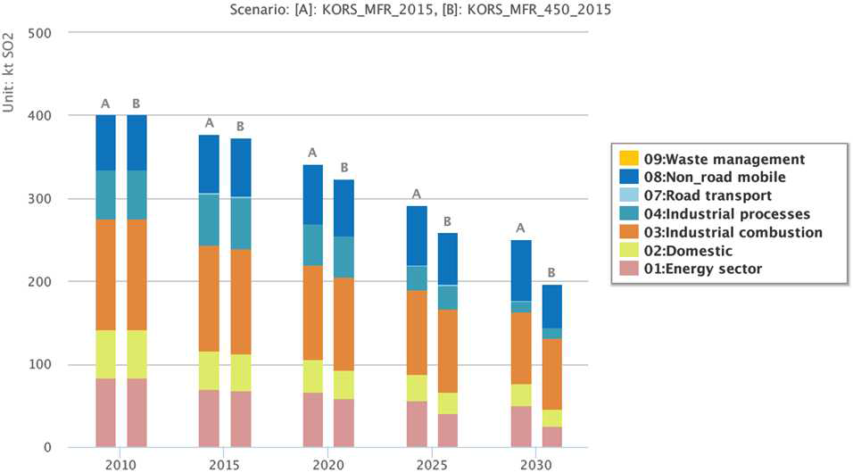 KORS_MFR_2015와 KORS_MFR_450_2015의 부문별 SO2 배출량 전망