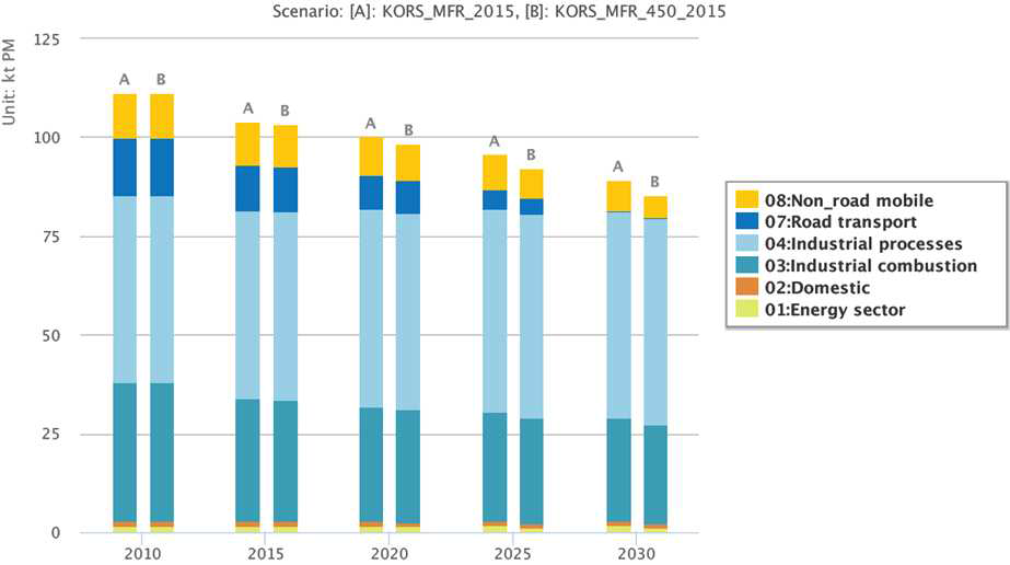 KORS_MFR_2015와 KORS_MFR_450_2015의 부문별 PM2.5 배출량 전망