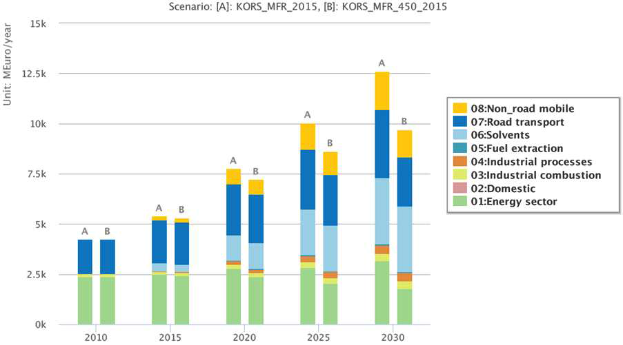 KORS_MFR_2015와 KORS_MFR_450_2015의 부문별 대기 관리 비용 전망
