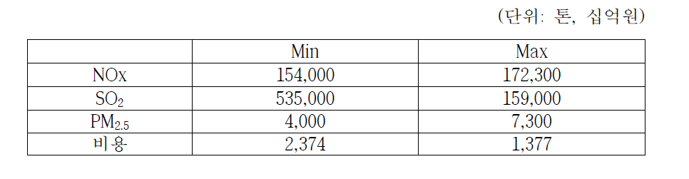 2030년 대기오염물질 및 비용 감소 최소 및 최대치