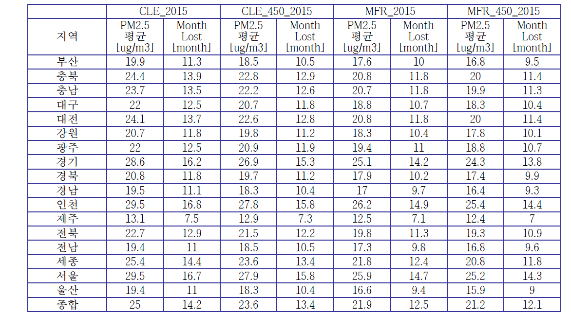 시나리오별 2030년 PM2.5 농도와 평균 수명 단축 산정 결과