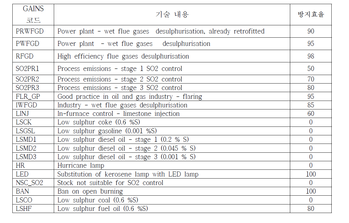 GAINS의 연소부문 SO2 방지기술의 방지효율