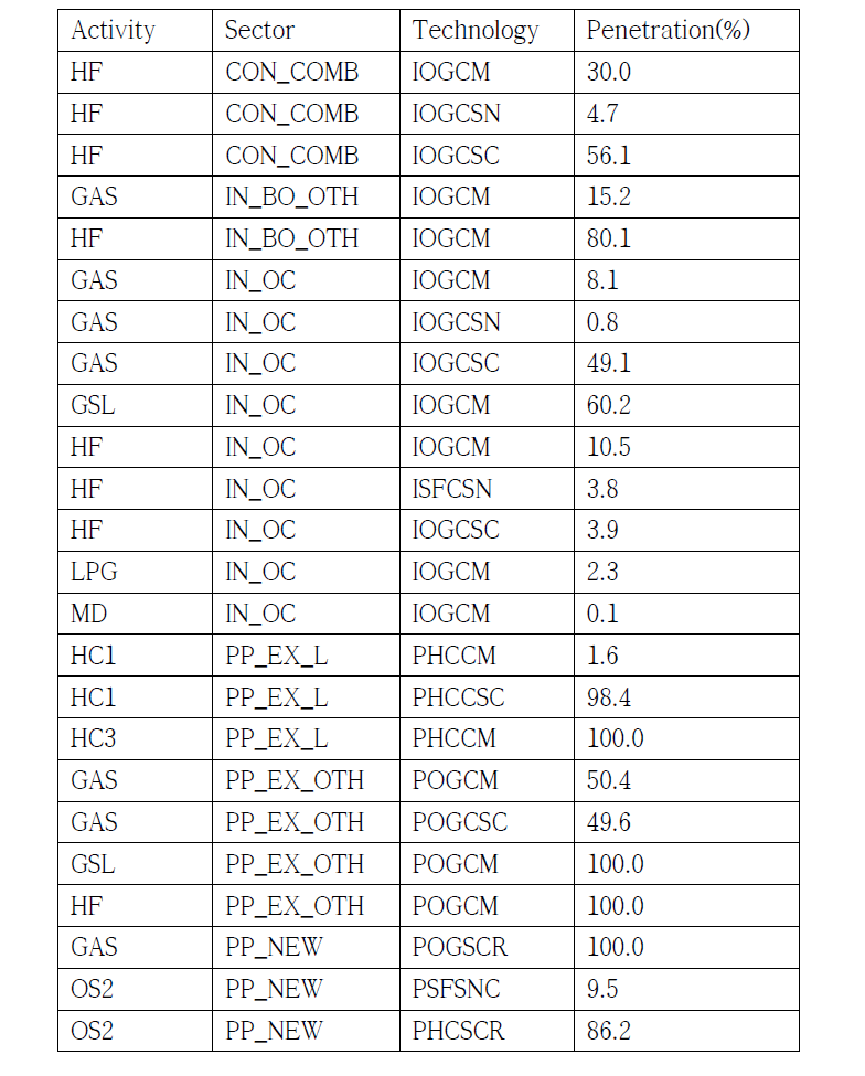 NOX의 저감기술과 적용률 (CNDO)