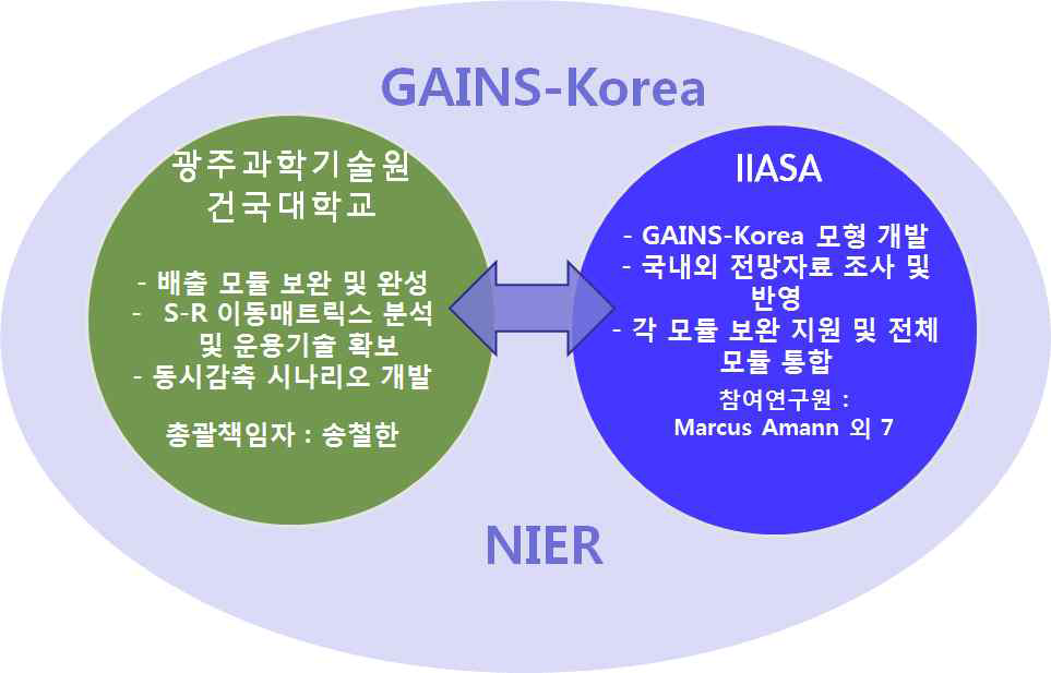 Research cooperation system for GAINS-Korea project