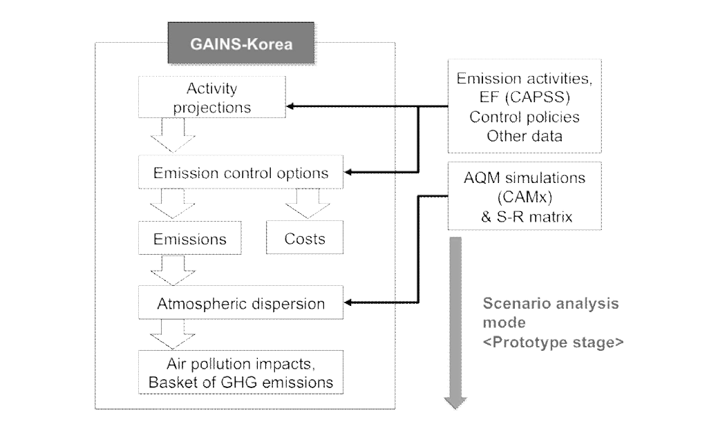 Schema of GAINS-Korea framework for this research project