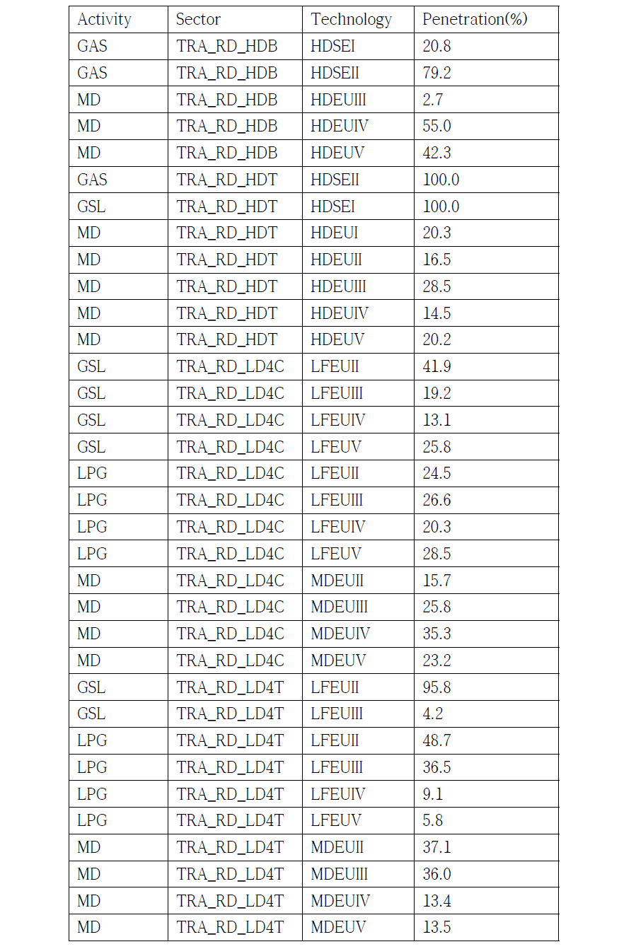 Mobile의 저감기술과 적용률 (GJSI)