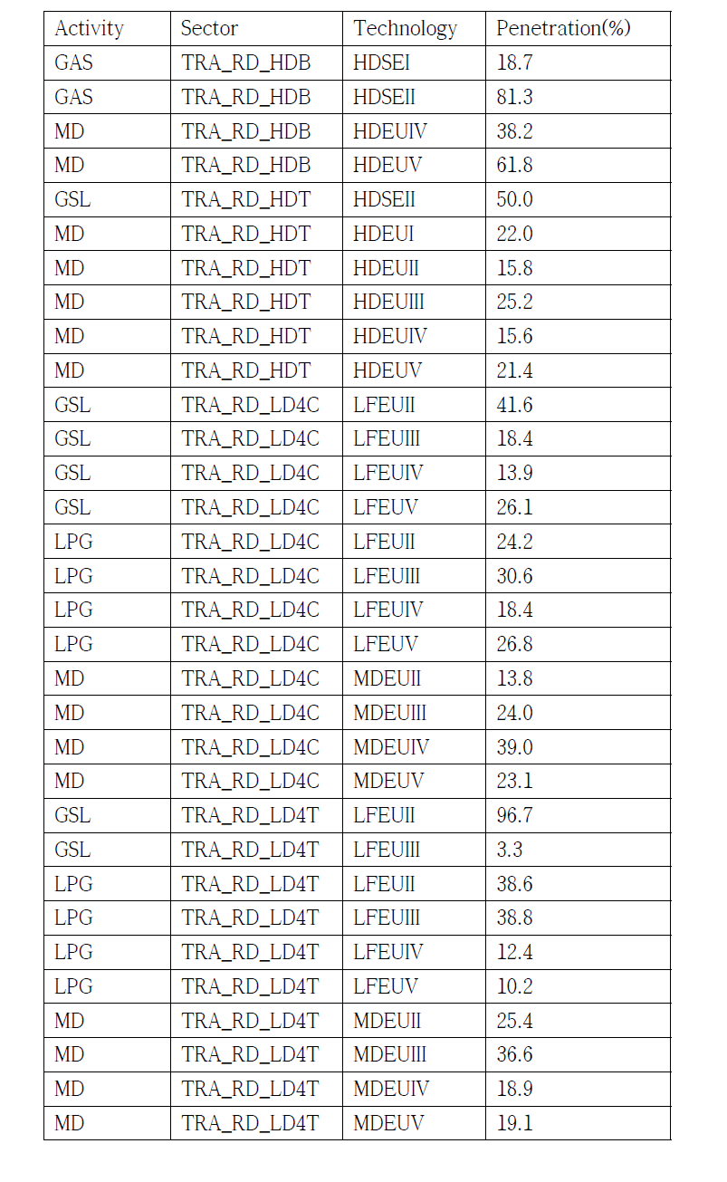 Mobile의 저감기술과 적용률 (ICSI)