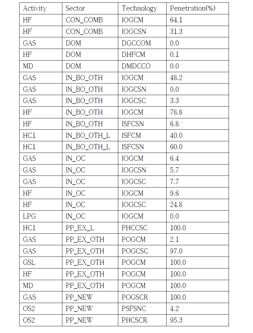 NOX의 저감기술과 적용률 (ICSI)