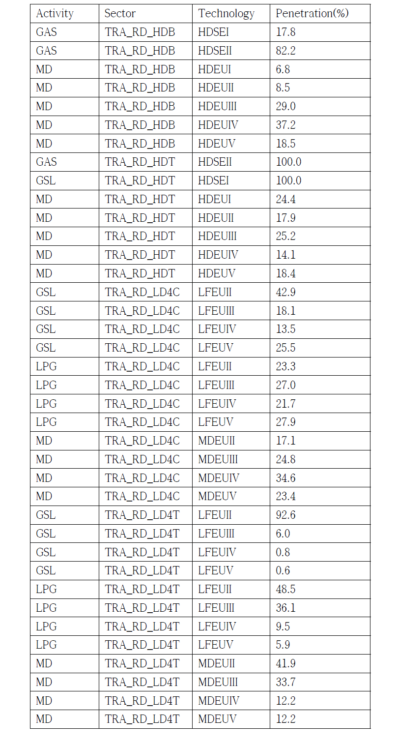 Mobile의 저감기술과 적용률 (JNDO)