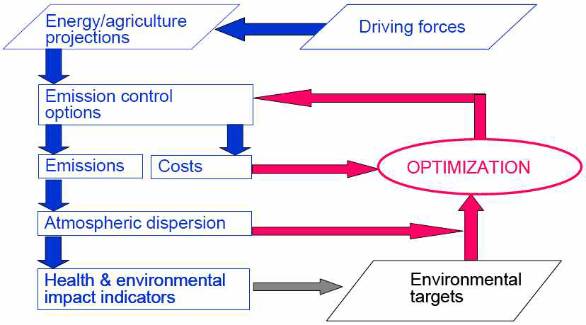 The iterative concept of the GAINS optimization