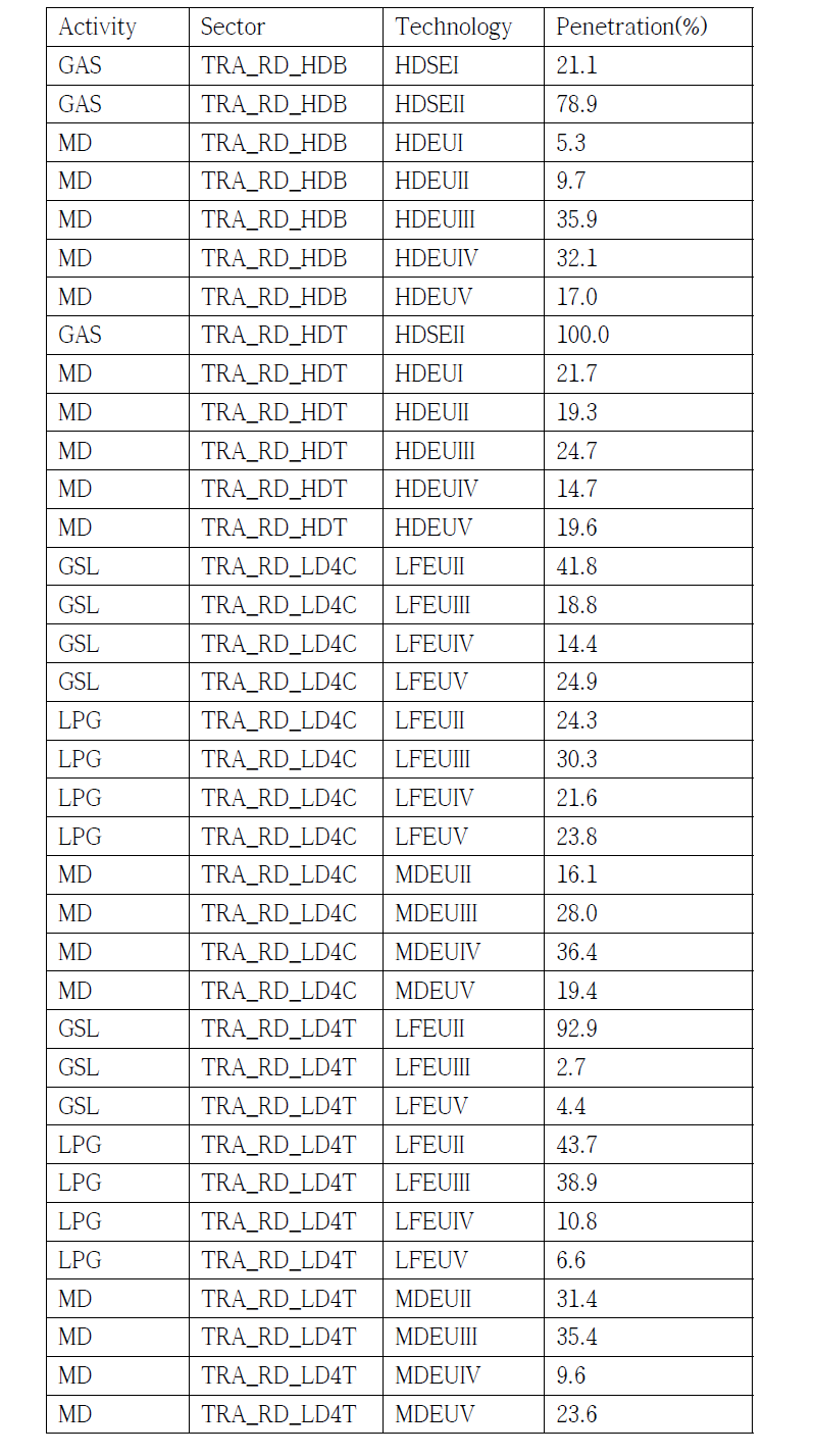 Mobile의 저감기술과 적용률 (USSI)