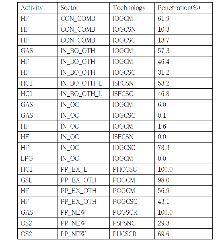 NOX의 저감기술과 적용률 (USSI)