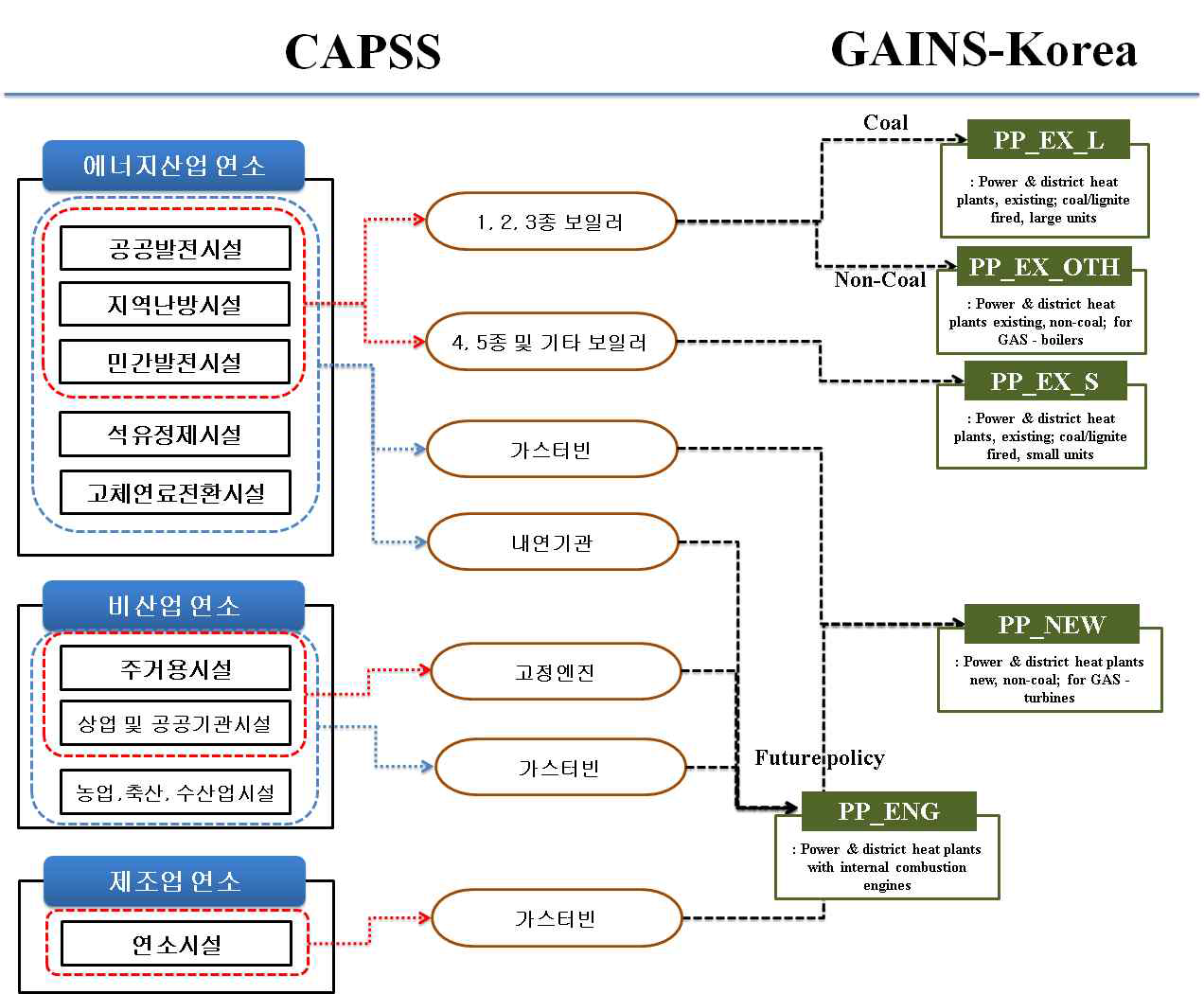 Flowchart of mapping process for Powerplant sector between CAPSS and GAINS-Korea