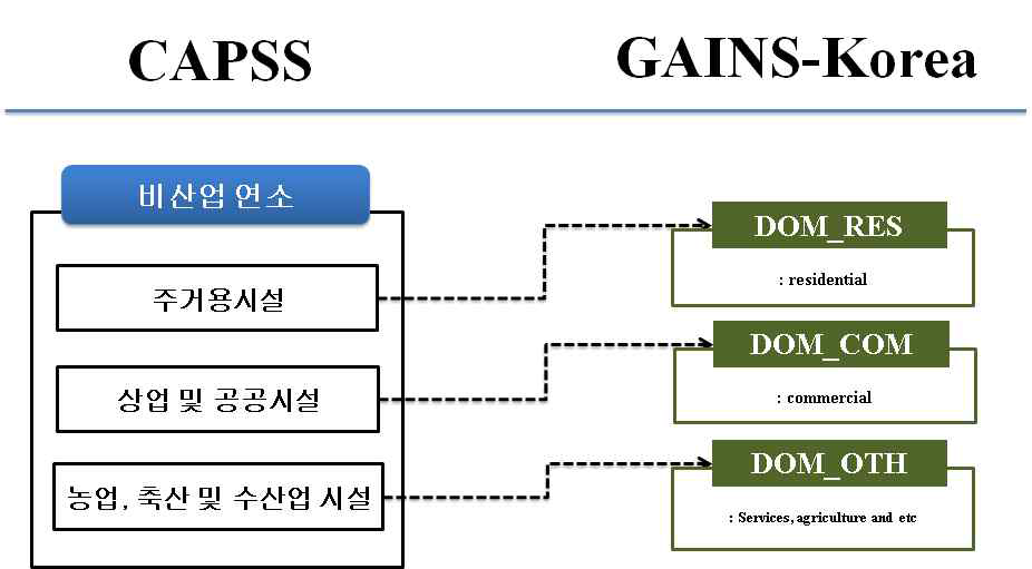 Flowchart of mapping process for Domestic sector between CAPSS and GAINS-Korea