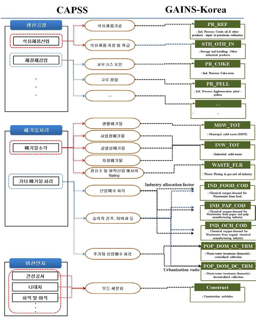 Flowchart of mapping process for industry process sector between CAPSS and GAINS-Korea