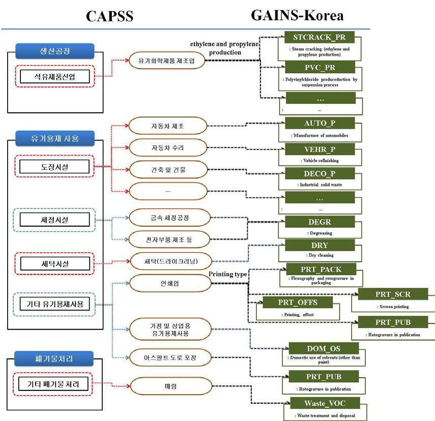 Flowchart of mapping process for VOC sector between CAPSS and GAINS-Korea