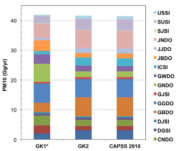 Comparision of previous (GK1) and revised (GK2) PM10 emissions from the CONSTRUCT sector calculated by GAINS-Korea with CAPSS 2010 emissions for each region