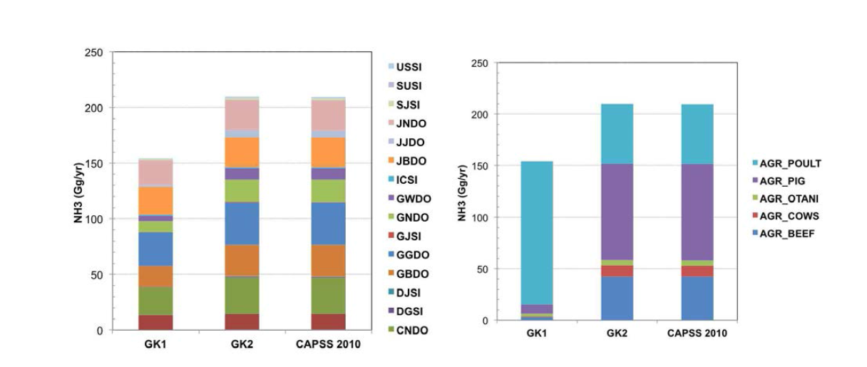 Comparision of previous (GK1) and revised (GK2) NH3 emissions from the livestock sectors calculated by GAINS-Korea with CAPSS 2010 emissions for each regions (left panel) and sectors (right panel)