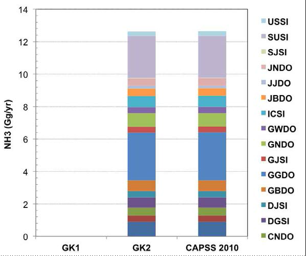 Comparision of previous (GK1) and revised (GK2) NH3 emissions from the wastewater treatment sectors calculated by GAINS-Korea with CAPSS 2010 emissions for each regions