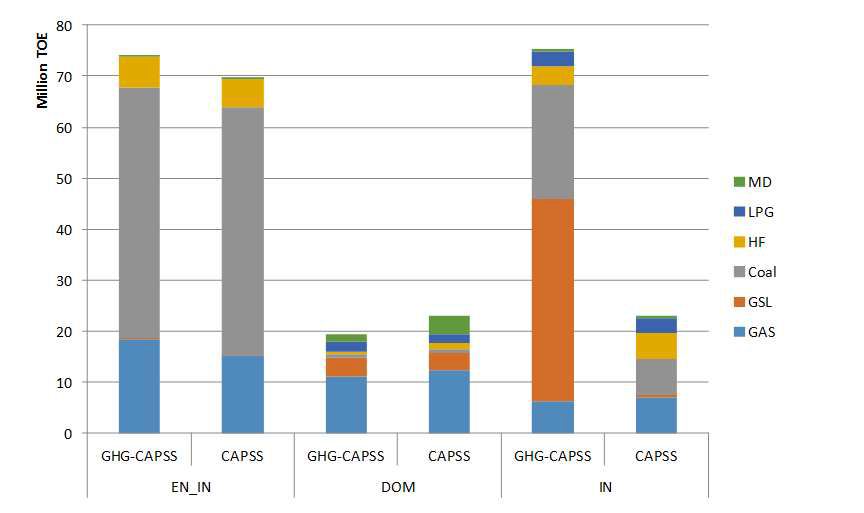 GHG-CAPSS와 CAPSS의 에너지활동도 비교