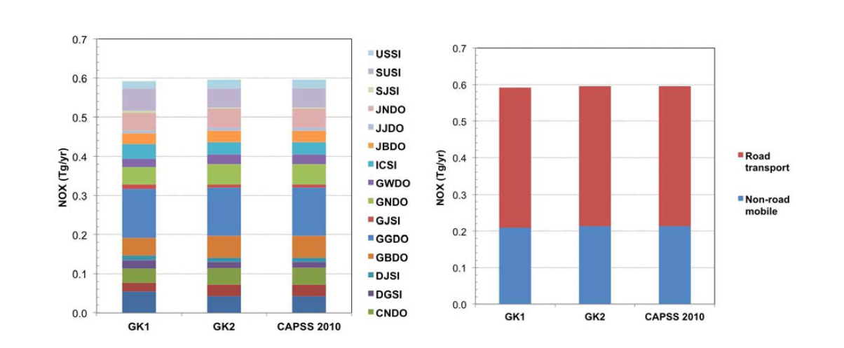 Comparision of previous (GK1) and revised (GK2) NOX emissions from the transportation sectors calculated by GAINS-Korea with CAPSS 2010 emissions for each regions (left panel) and sectors (right panel)