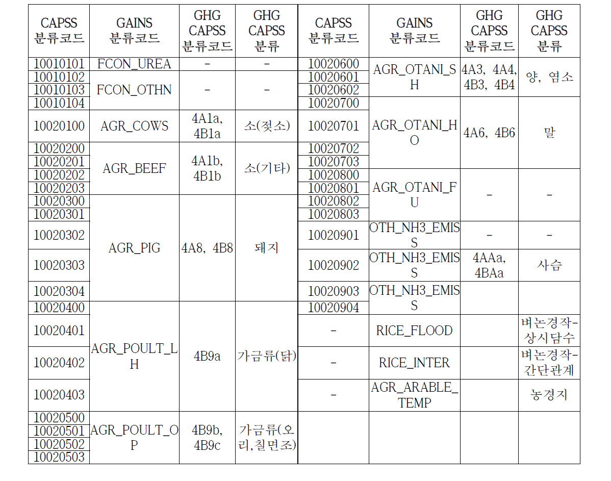 축산 및 농업부문에 대한 CAPSS, GAINS, GHG-CAPSS의 부문간 연계 관계