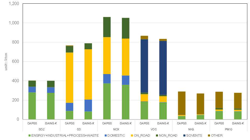 Overall comparison between national inventory (CAPSS) and GAINS-Korea emissions for each pollutants