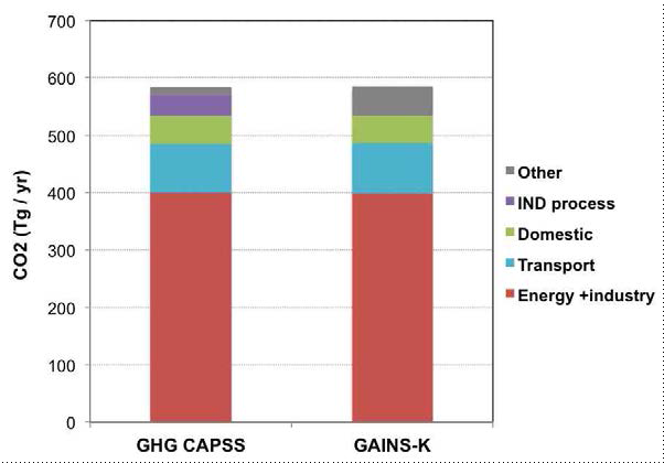 GAINS-Korea를 통한 CO2 배출량 산출 결과와 GHG-CAPSS와의 비교