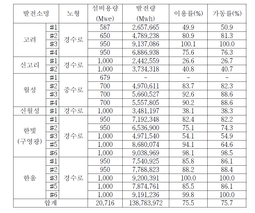 Status of domestic nuclear power