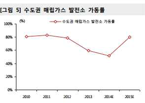 Operational rate for power plant of landfill gas in metropolitan area