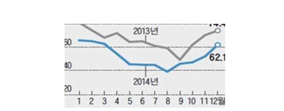 Average operational rate for LNG power plant