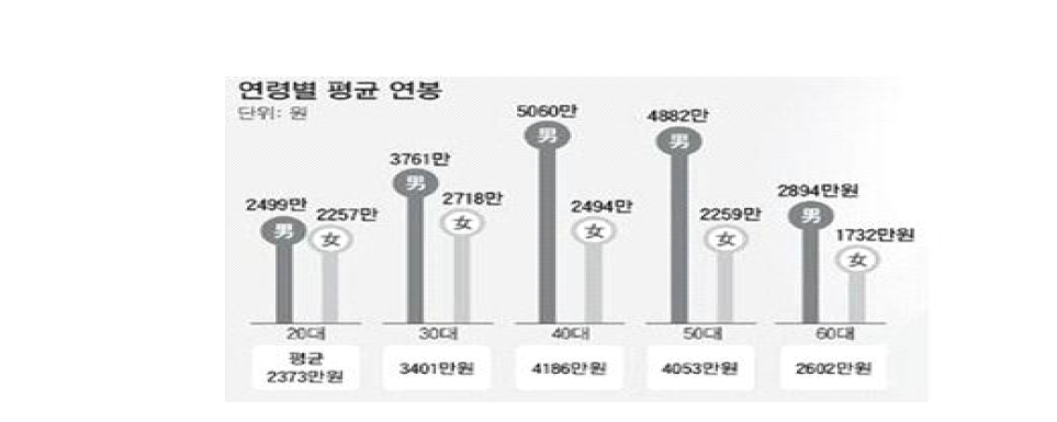 Average annual salary by age