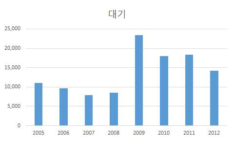 Investment status of prevention of environmental pollution