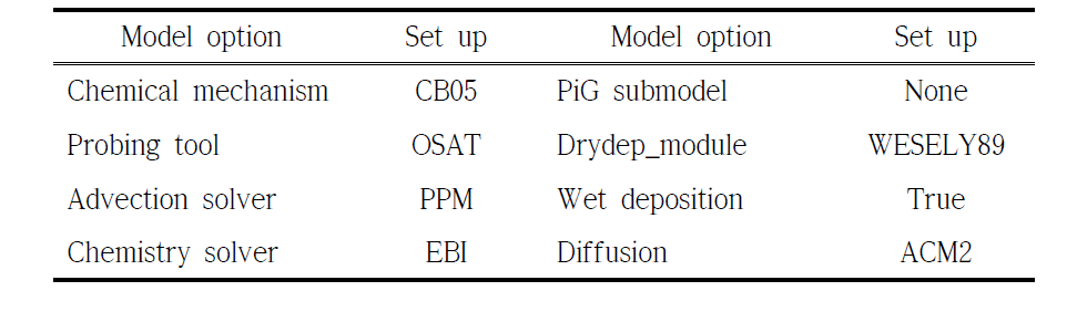 Model options applied in CAMx