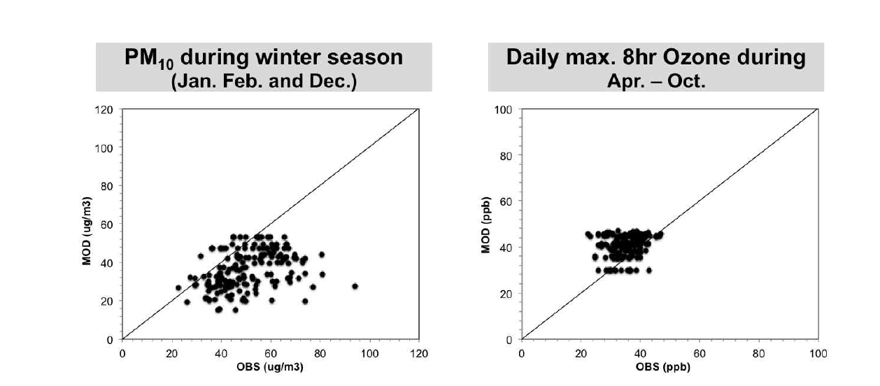 Scatter plot of seasonal average concentrations for comparison between model estimated concentrations (MOD) and observation results (OBS) in each measurement stations.