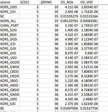 Ozone S-R matrix for GAINS-Korea