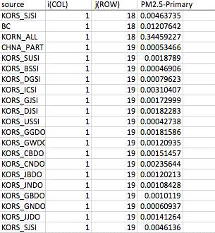 S-R matrix of primary PM2.5 for GAINS-Korea