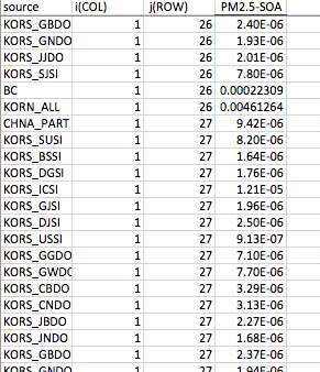 S-R matrix of Secondary Organic Aerosols for GAINS-Korea