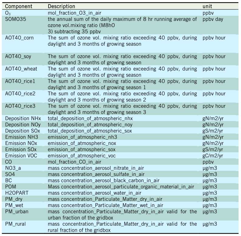 Output provided by TM5 model for GAINS-China